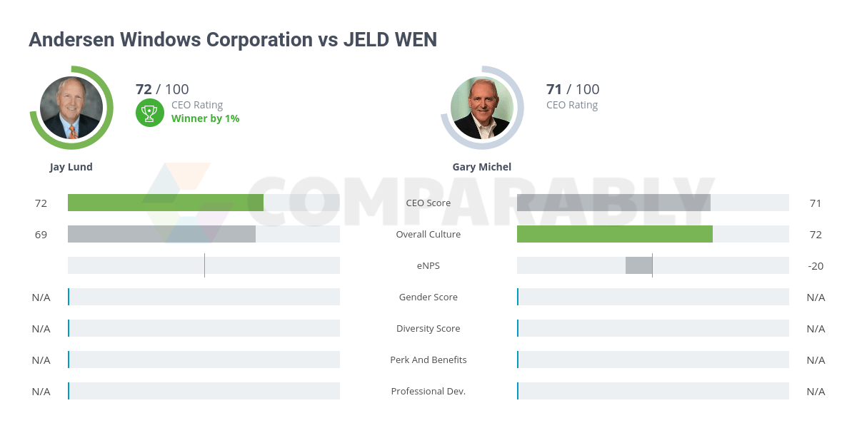 Andersen Windows Corporation vs JELD WEN Comparably