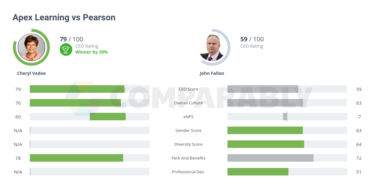 Apex Learning vs Pearson Comparably