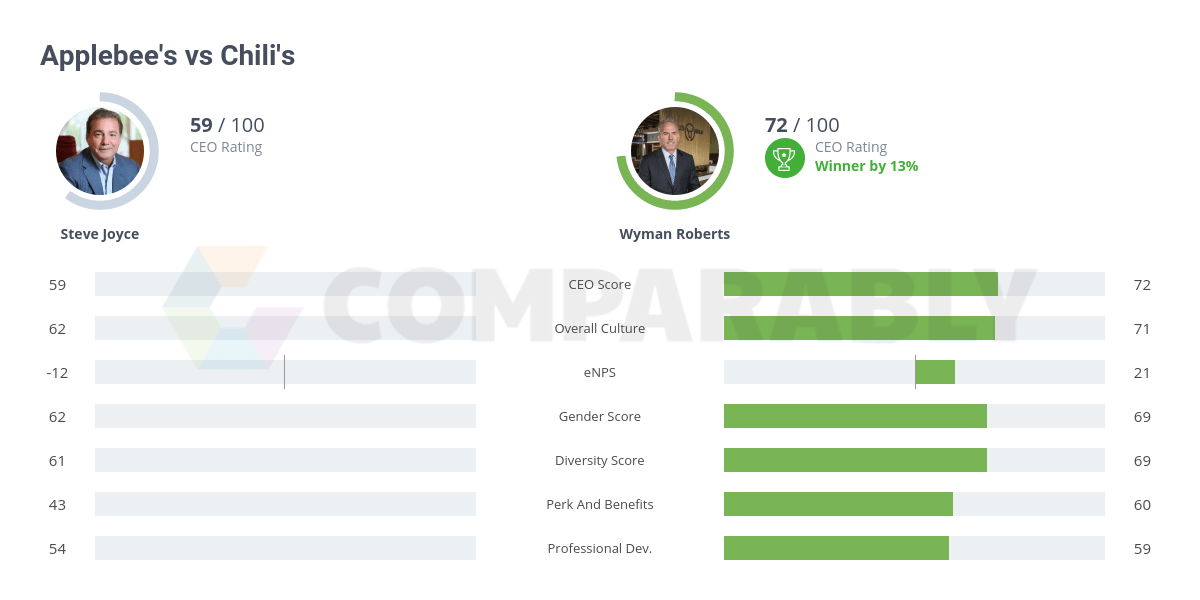 Applebee's vs Chili's Comparably