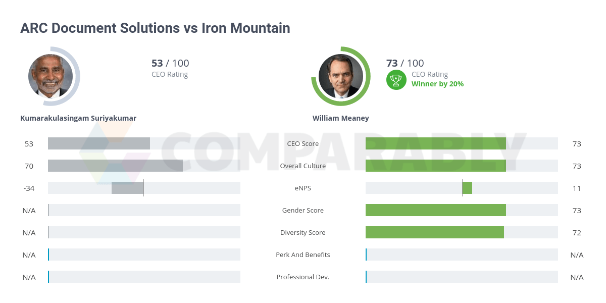 ARC Document Solutions vs Iron Mountain Comparably