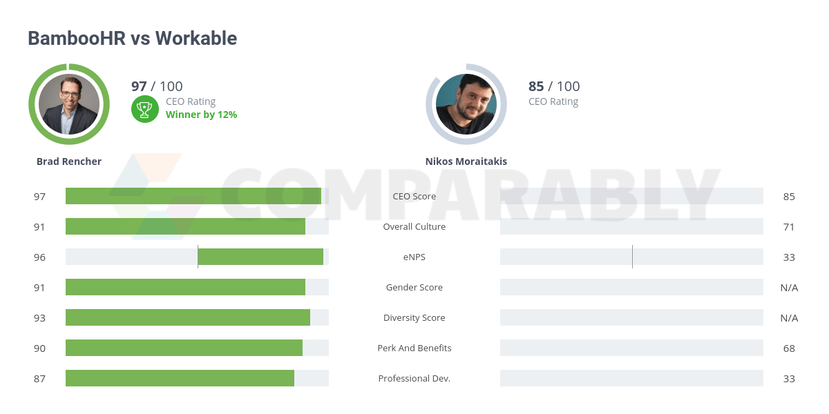 BambooHR vs Workable Comparably