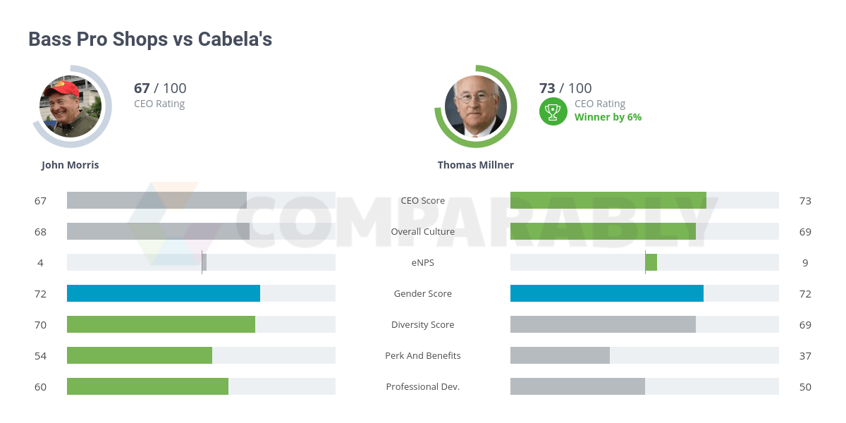 Bass Pro Shops vs Cabela's Comparably