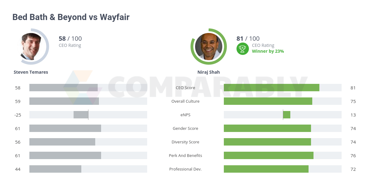 Bed Bath & Beyond vs Wayfair Comparably