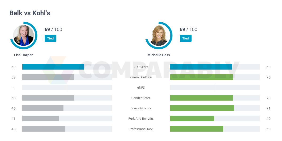Belk vs Kohl's Comparably