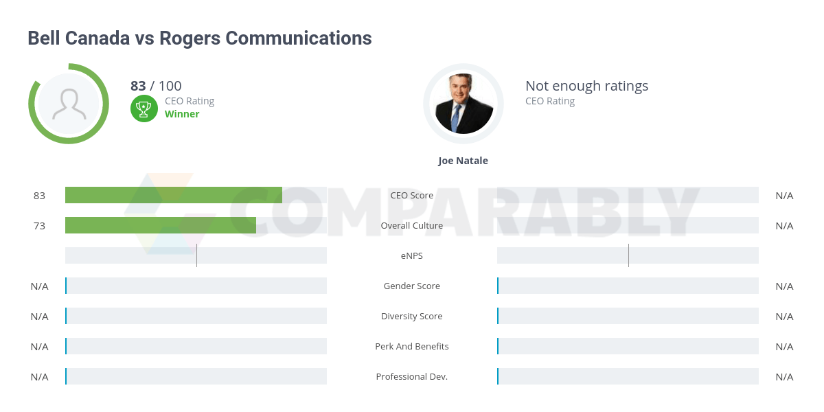 Bell Canada vs Rogers Communications Comparably