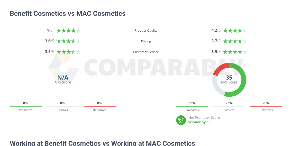 Benefit Cosmetics vs MAC Cosmetics Comparably
