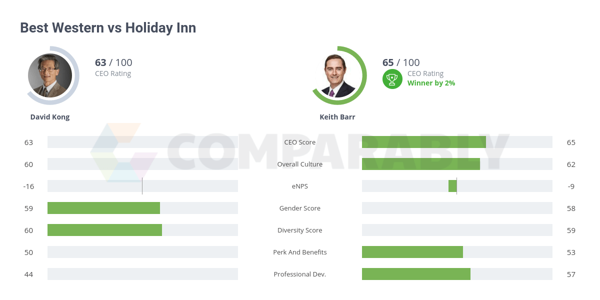 Best Western vs Holiday Inn Comparably
