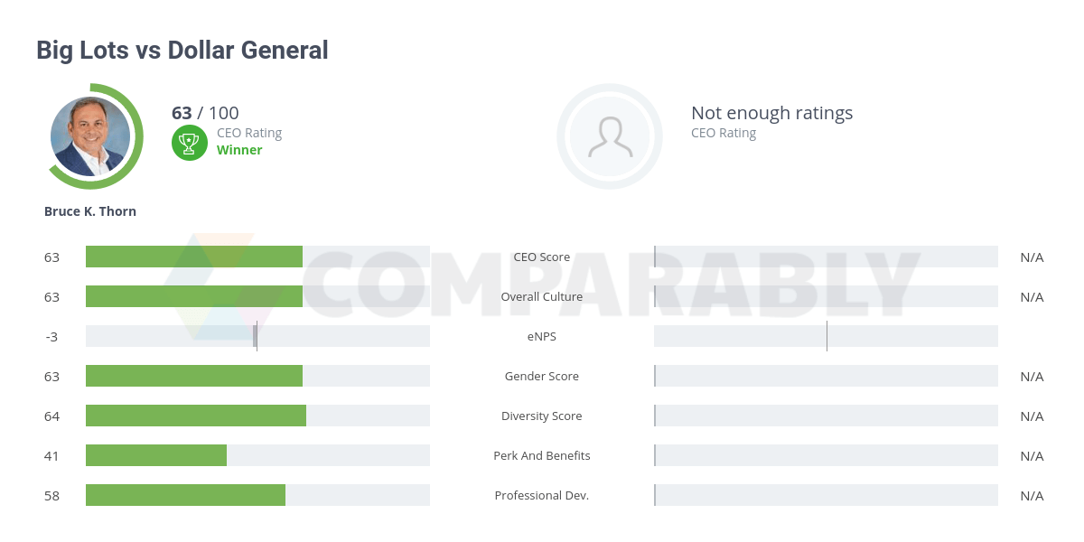 Big Lots vs Dollar General Comparably