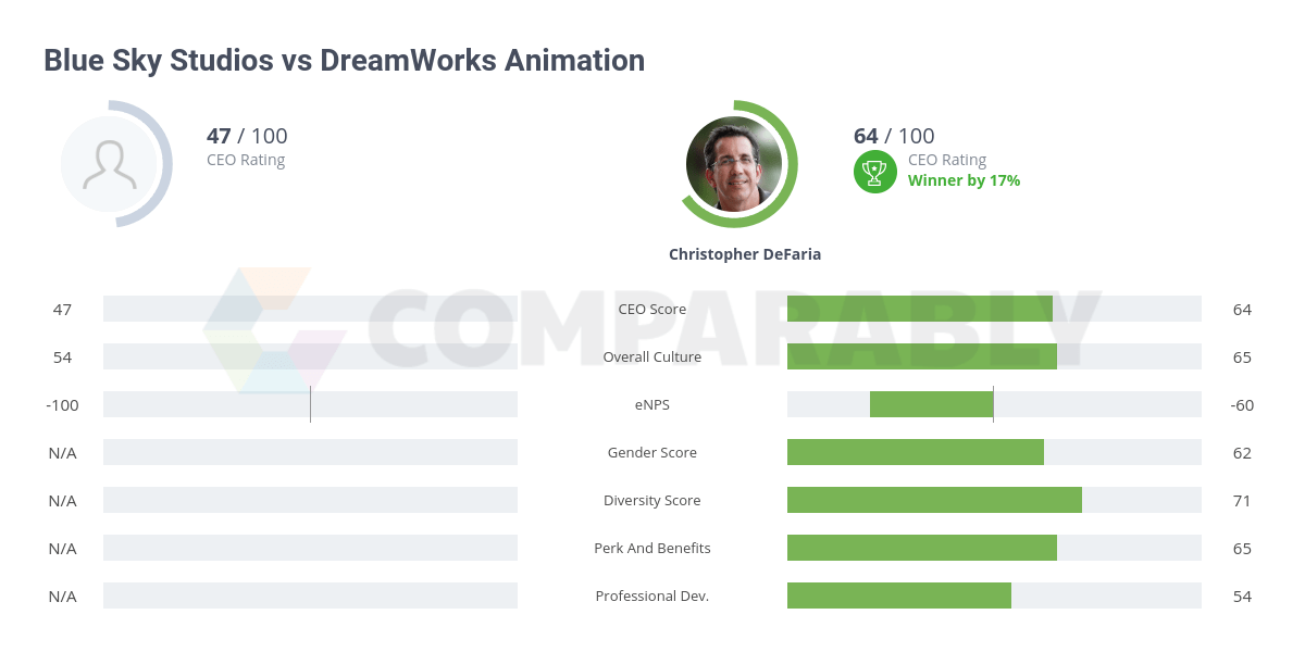 Blue Sky Studios vs DreamWorks Animation Comparably