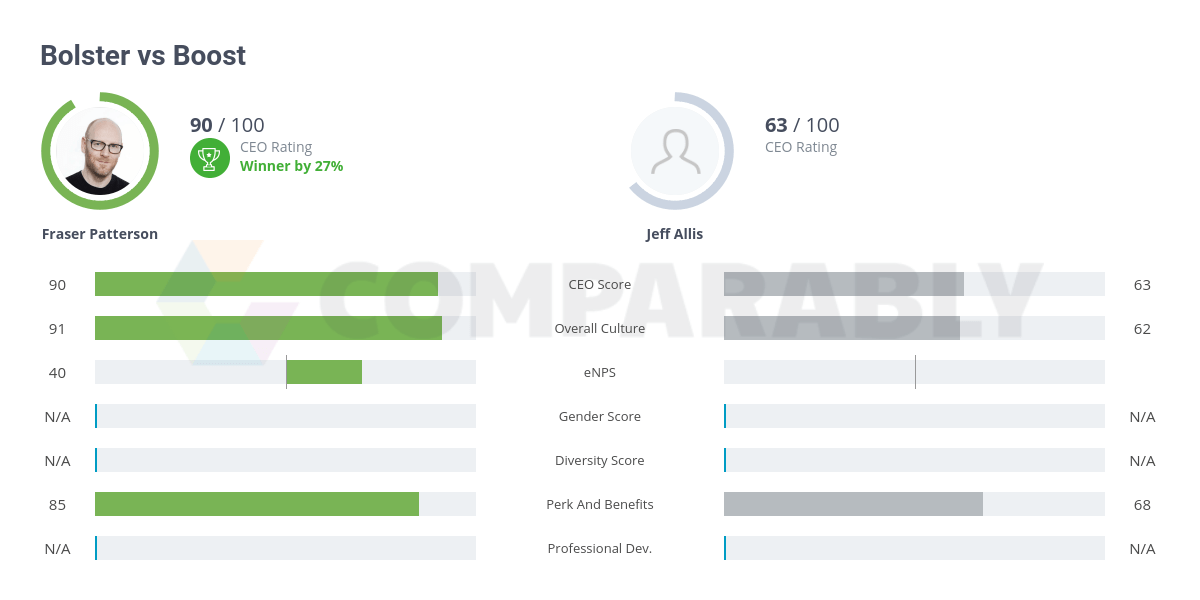 Bolster vs Boost Comparably