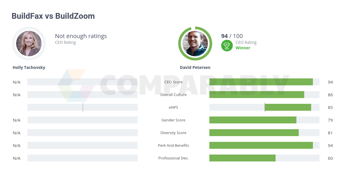 BuildFax vs BuildZoom Comparably