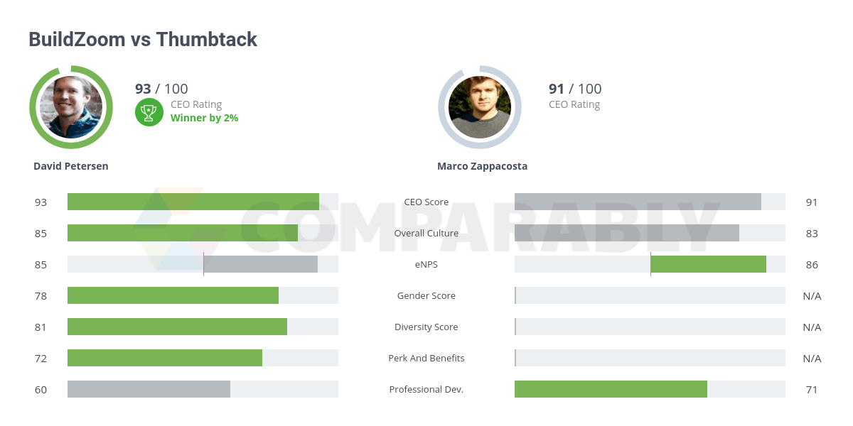 BuildZoom vs Thumbtack Comparably