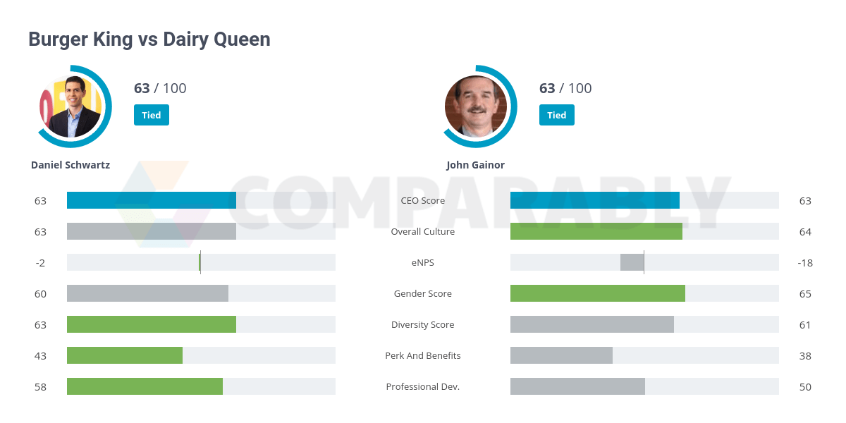 Burger King vs Dairy Queen Comparably