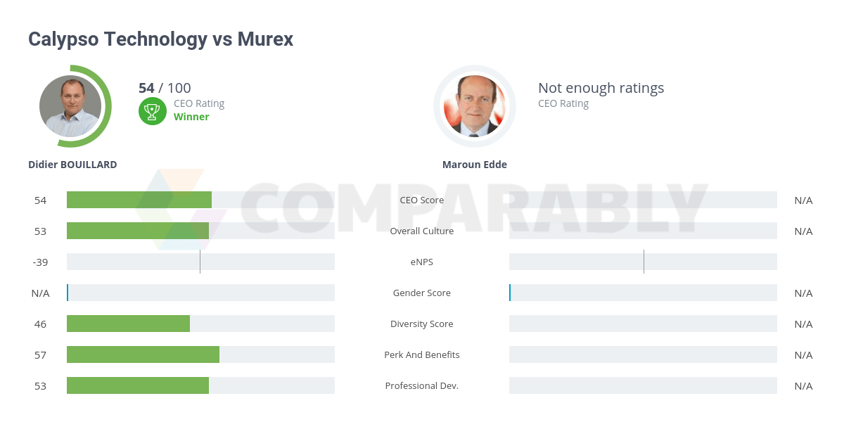 Calypso Technology vs Murex Comparably