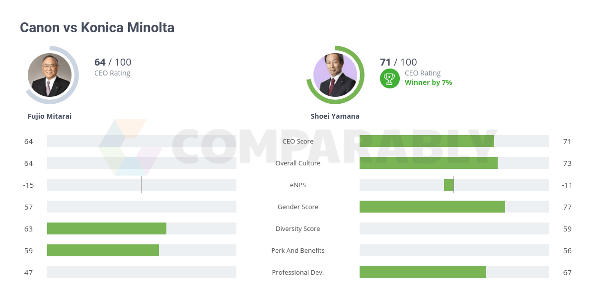 Canon vs Konica Minolta Comparably