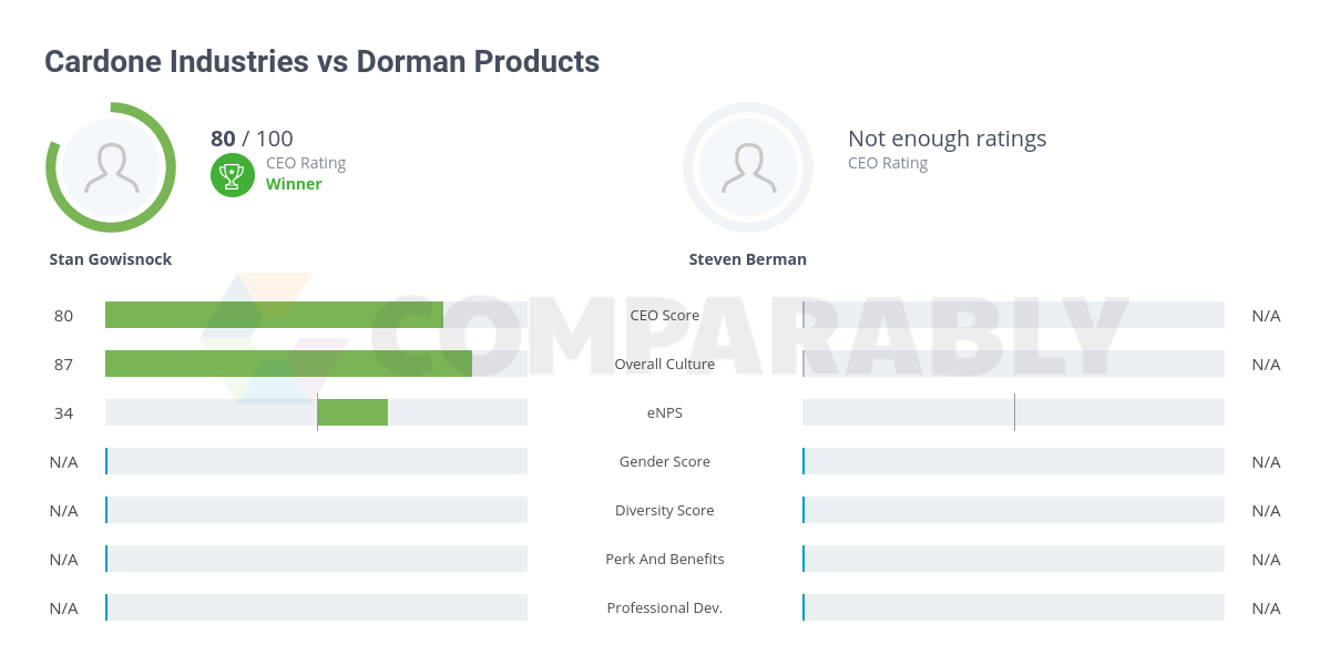Cardone Industries vs Dorman Products Comparably