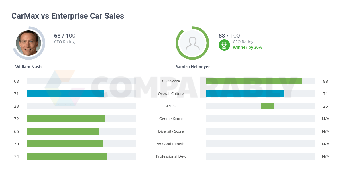 CarMax vs Enterprise Car Sales Comparably