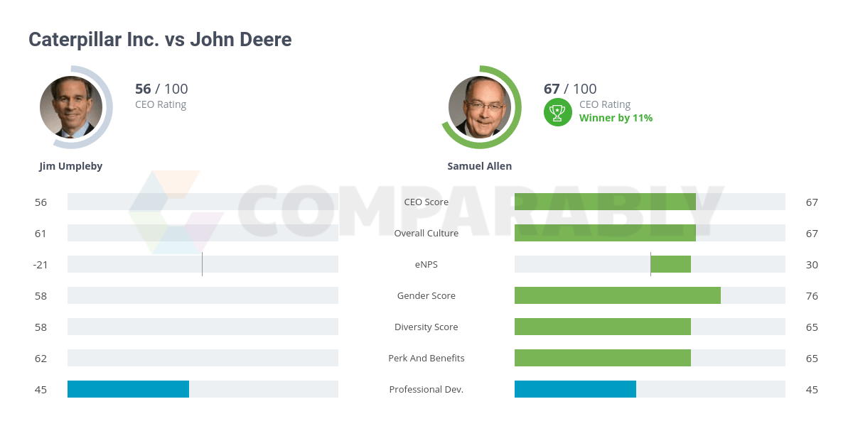 Caterpillar Inc. vs John Deere Comparably