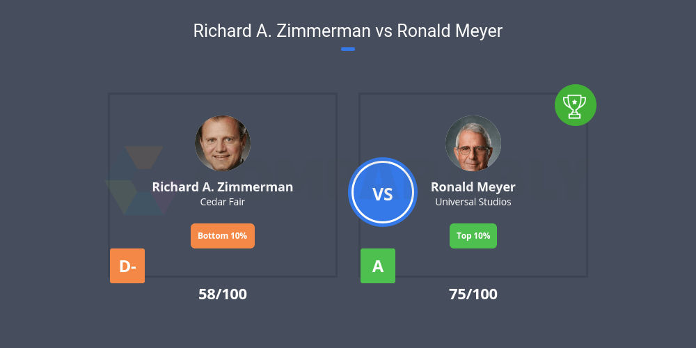 Richard A. Zimmerman vs Ronald Meyer Comparably