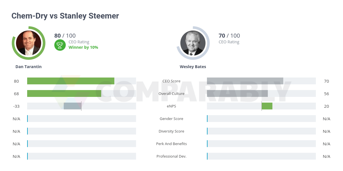 ChemDry vs Stanley Steemer Comparably
