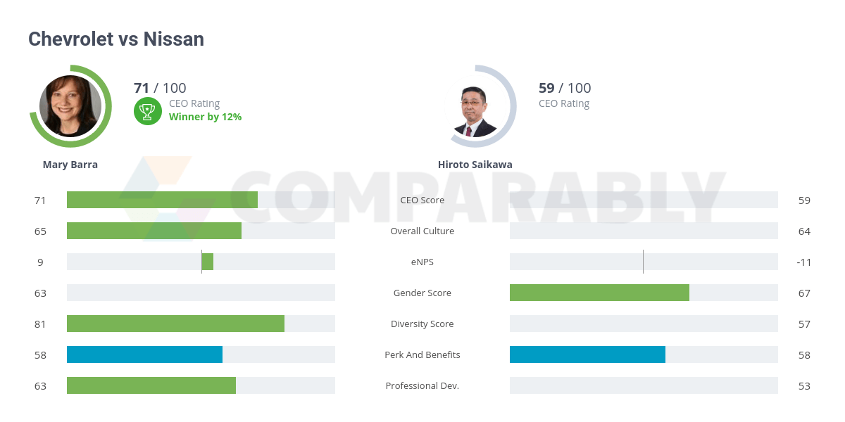 Chevrolet vs Nissan | Comparably