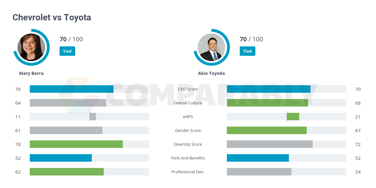 Chevrolet vs Toyota | Comparably