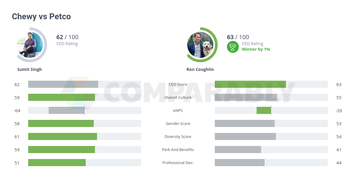 Chewy vs Petco Comparably