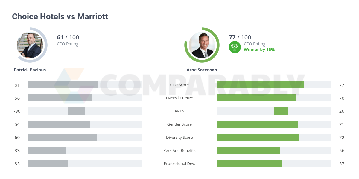 Choice Hotels vs Marriott Comparably