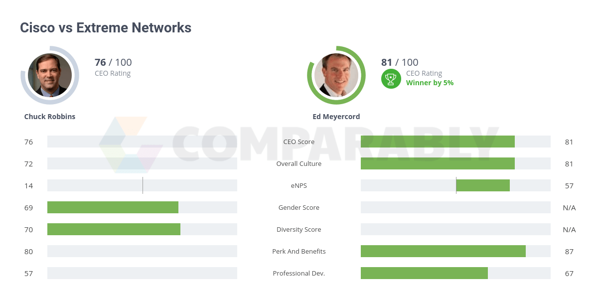 Cisco vs Extreme Networks Comparably