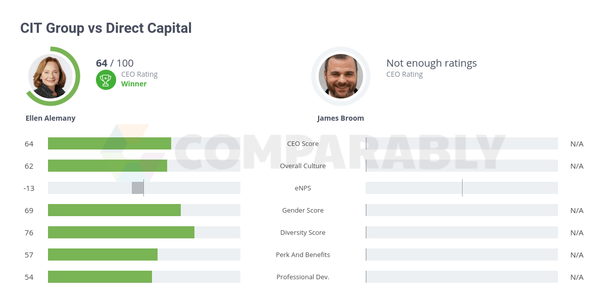 CIT Group vs Direct Capital Comparably