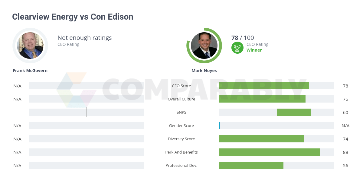 Clearview Energy vs Con Edison Comparably