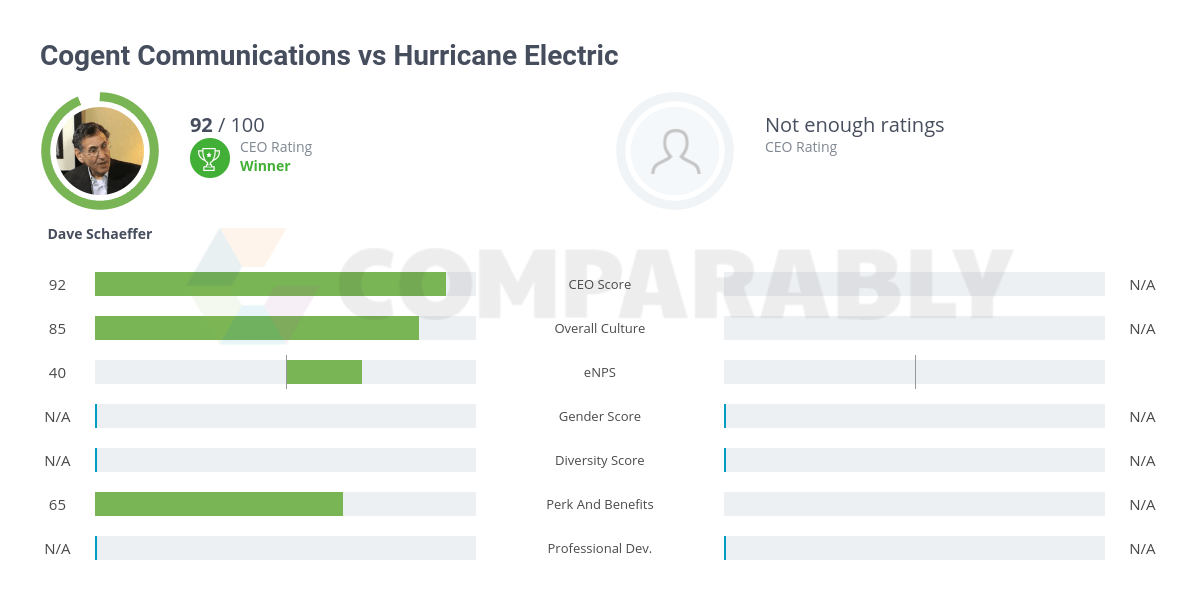 Cogent Communications vs Hurricane Electric Comparably