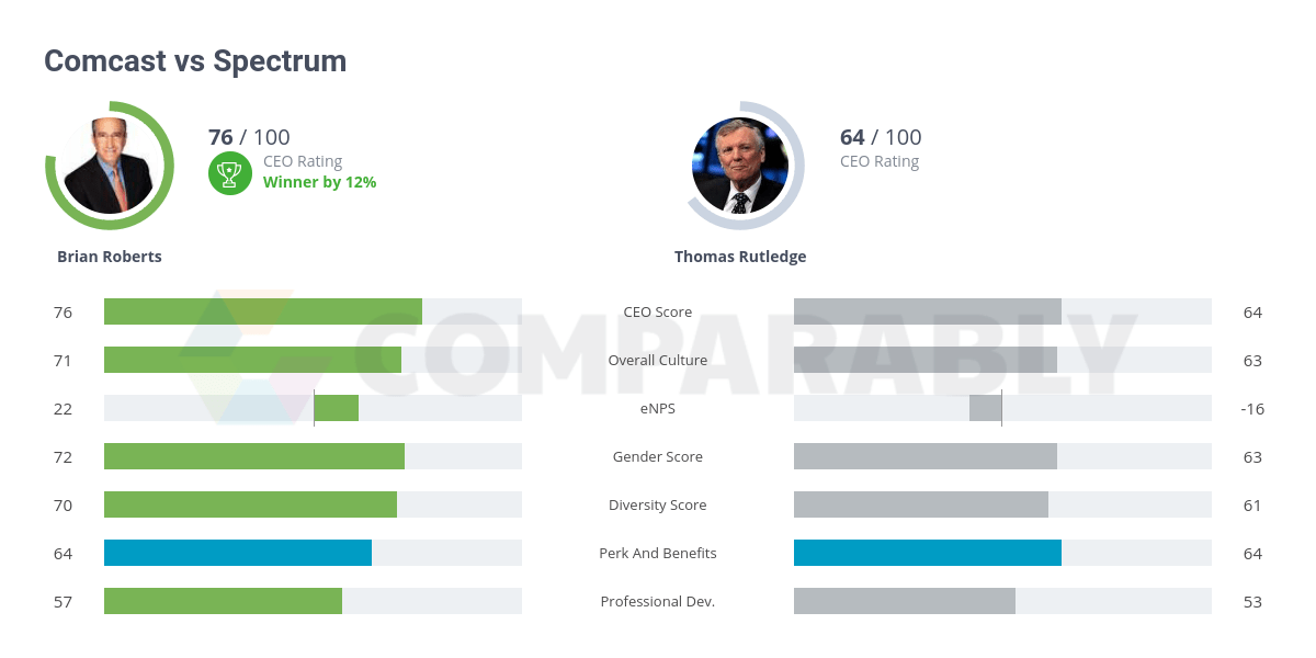 Comcast vs Spectrum Comparably
