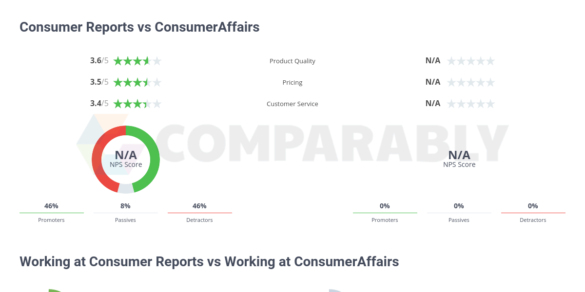 Consumer Reports vs ConsumerAffairs Comparably