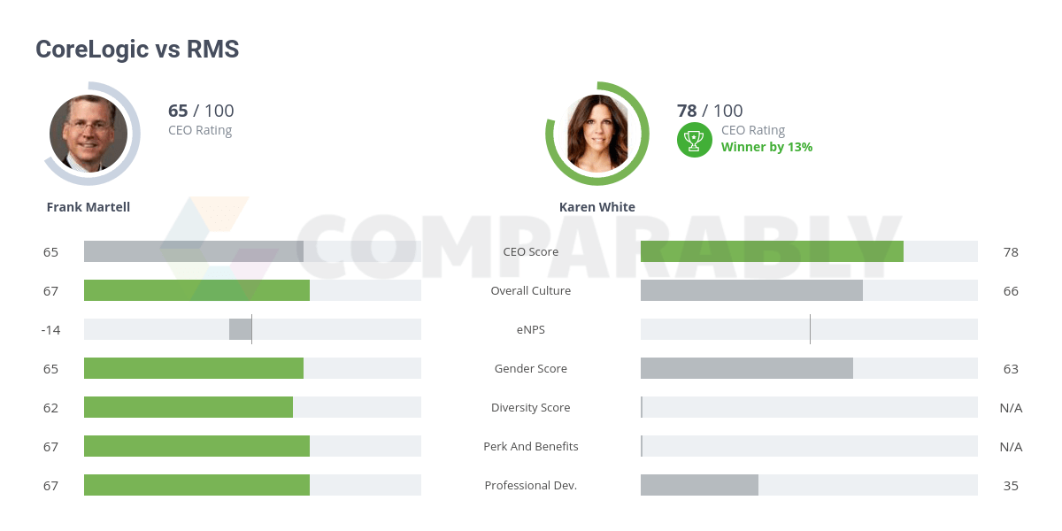 CoreLogic vs RMS Comparably