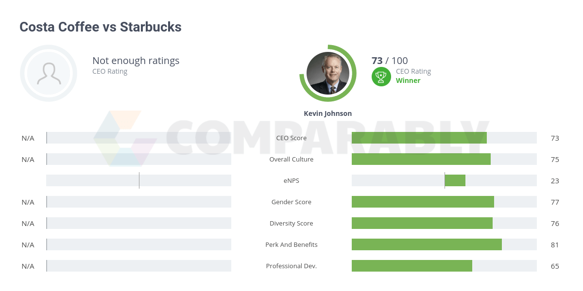 Costa Coffee vs Starbucks Comparably
