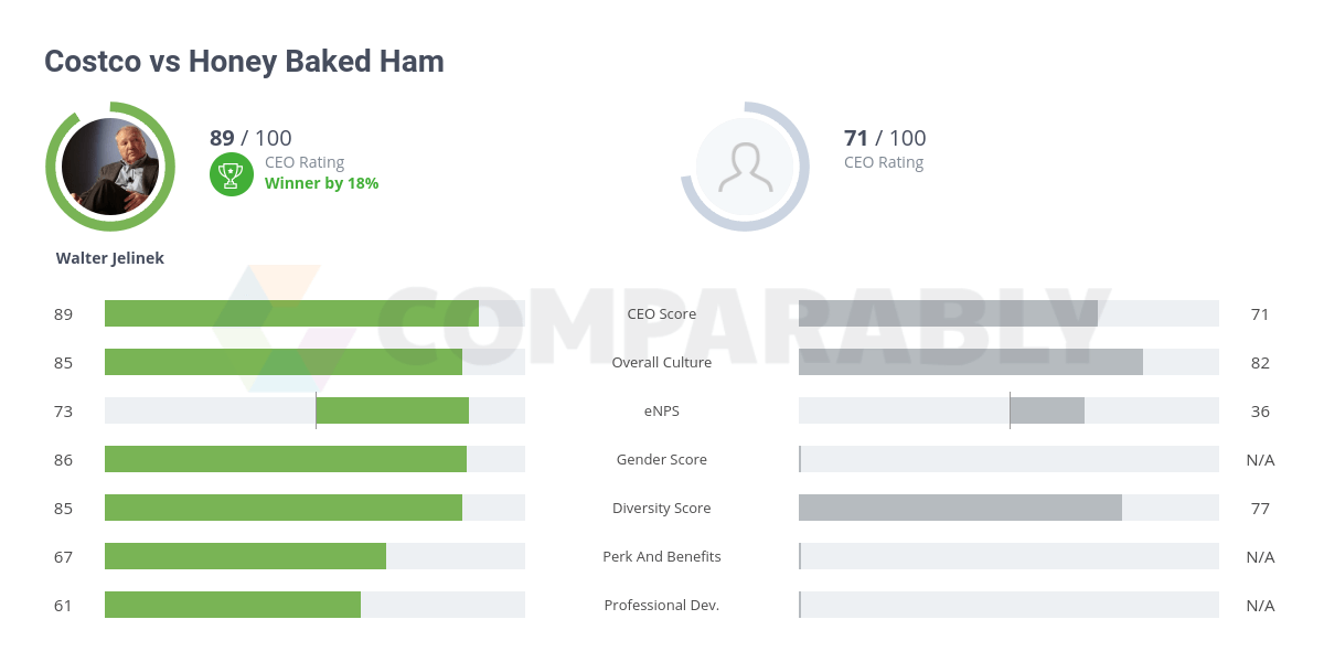 Costco vs Honey Baked Ham Comparably
