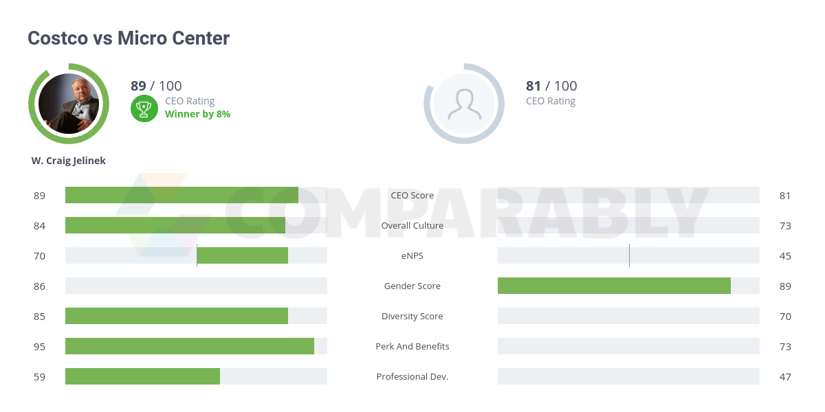 Costco vs Micro Center Comparably