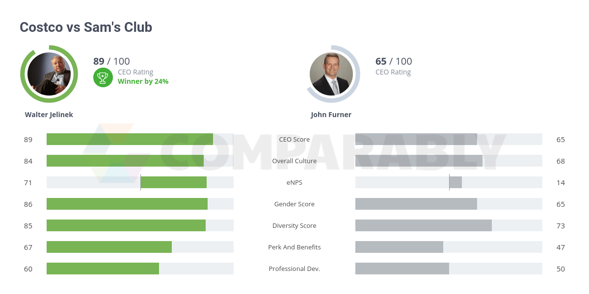 Costco vs Sam's Club Comparably