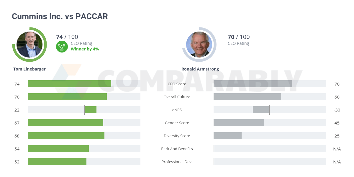 Cummins Inc. vs PACCAR Comparably