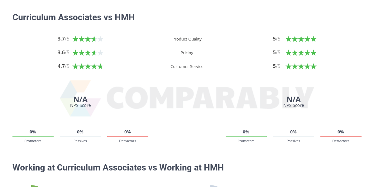 Curriculum Associates vs HMH Comparably