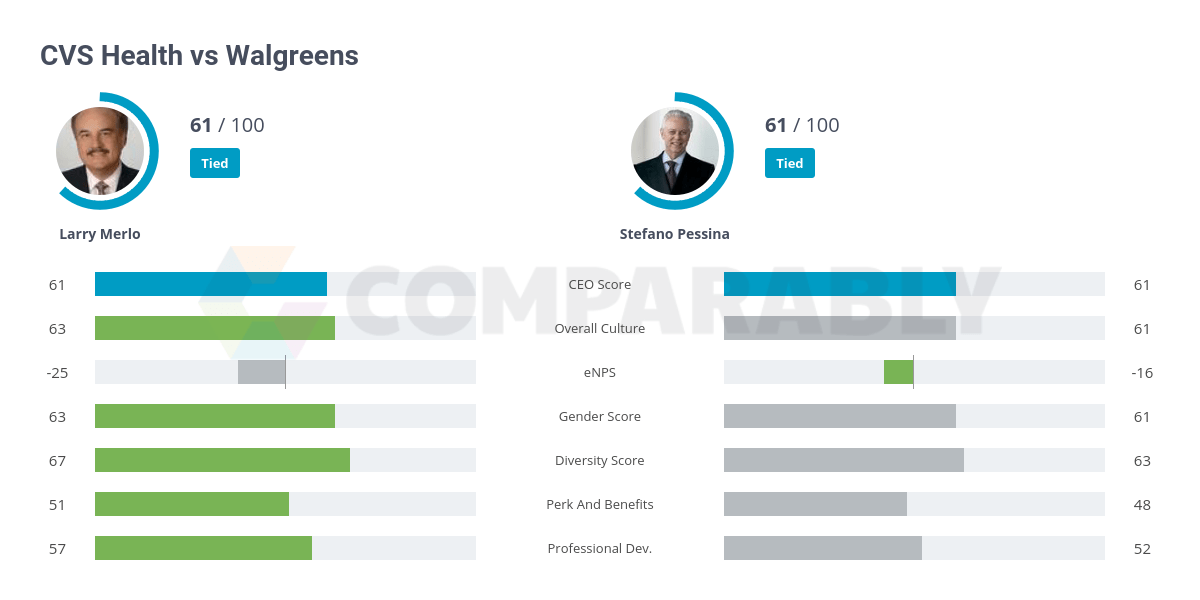 CVS Health vs Walgreens Comparably
