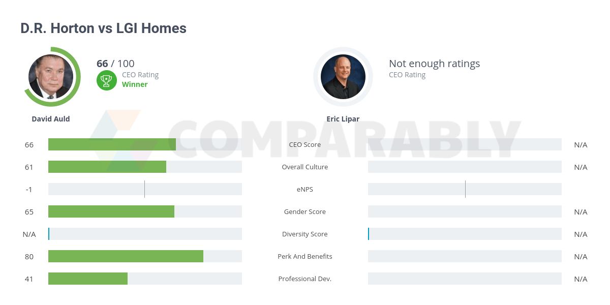 D.R. Horton vs LGI Homes Comparably
