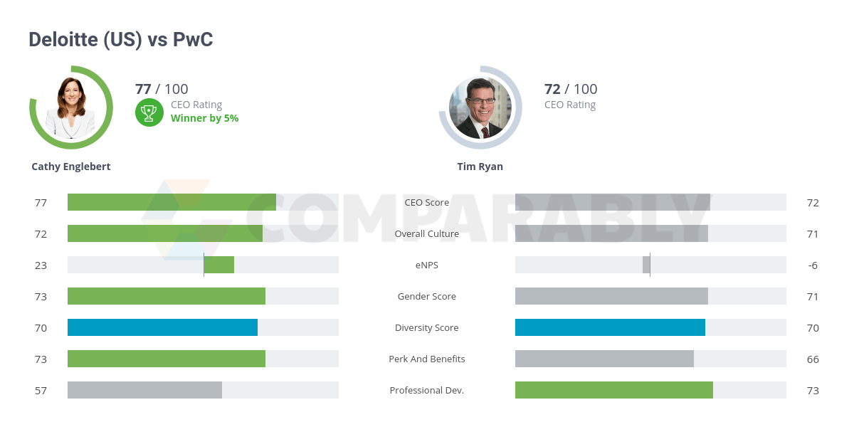 Who is bigger PwC or Deloitte? Fabalabse