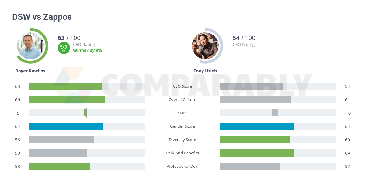 DSW vs Zappos Comparably