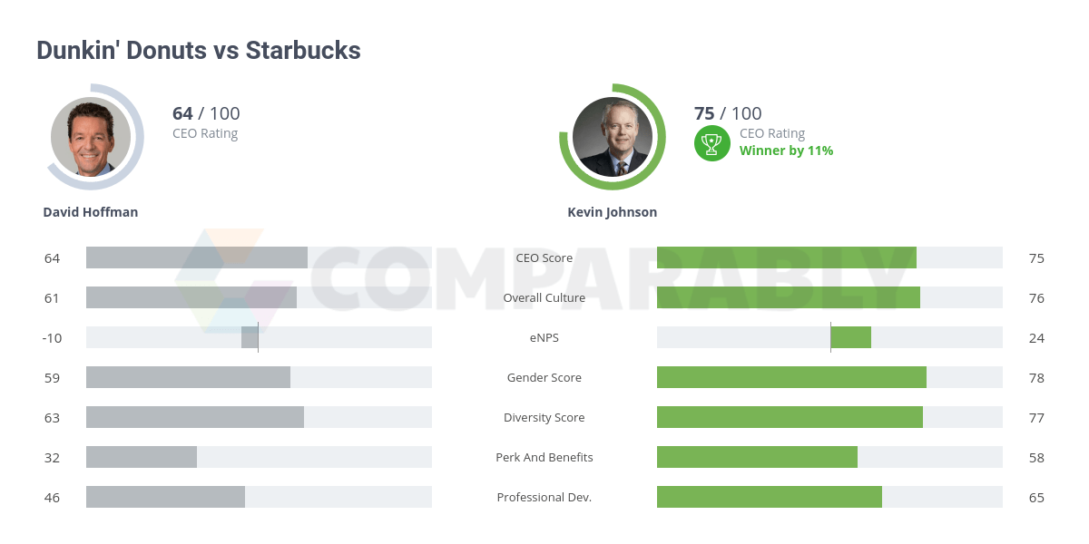 Dunkin' Donuts vs Starbucks Comparably
