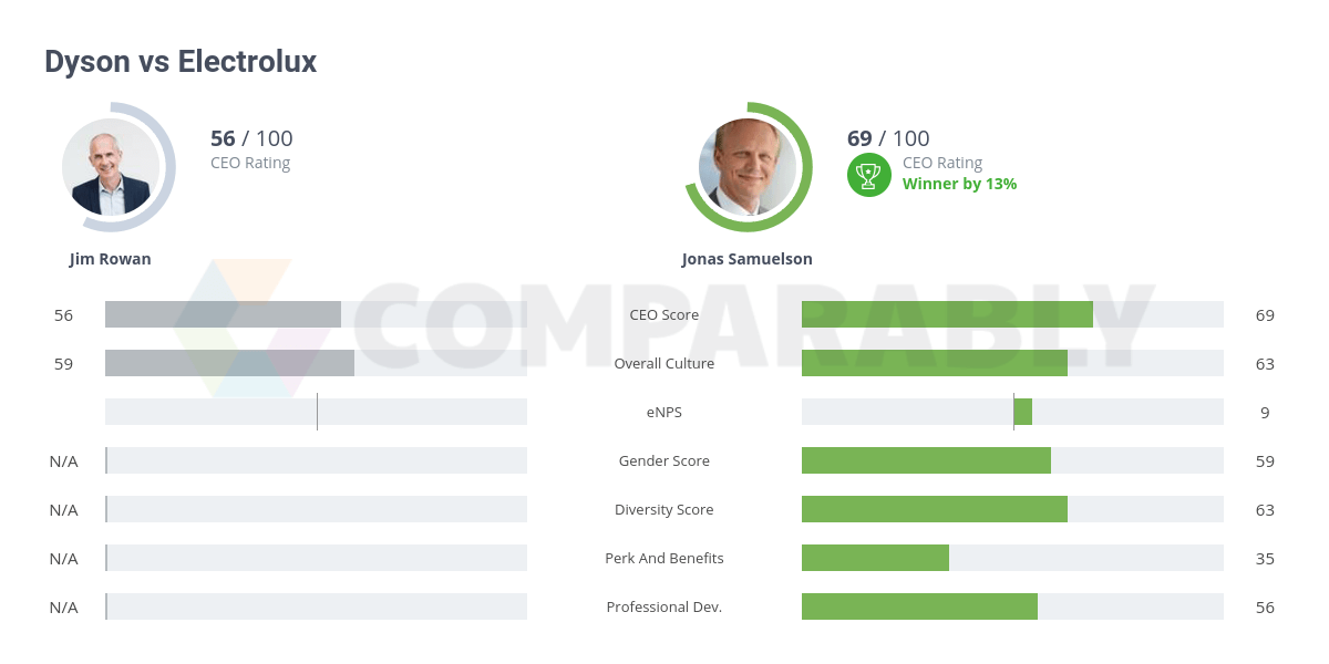 Dyson vs Electrolux Comparably