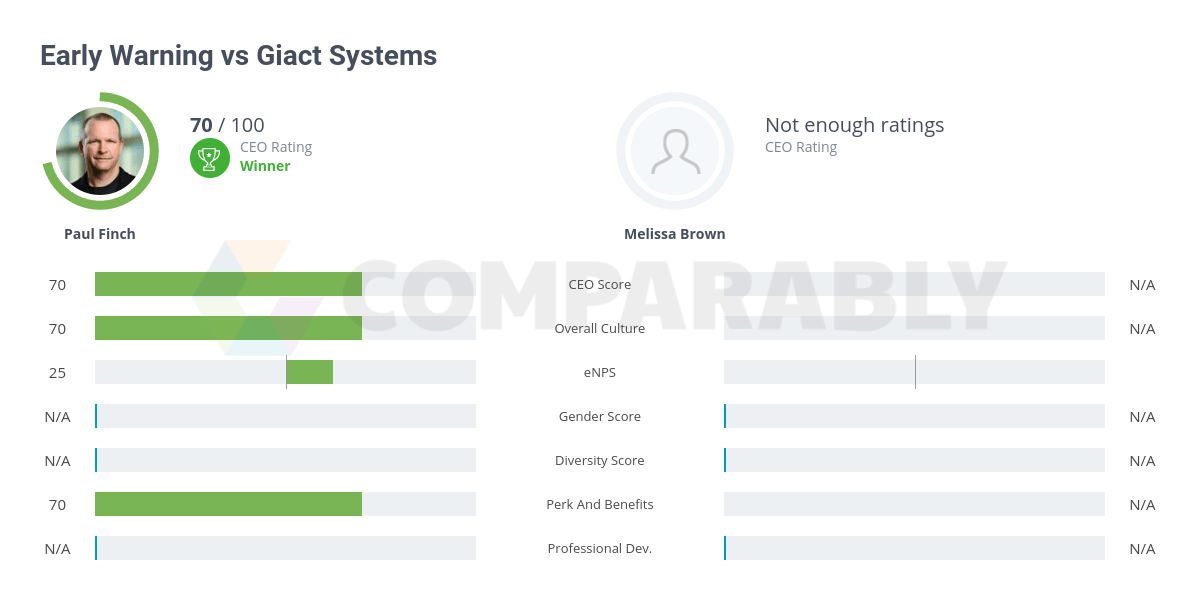 Early Warning vs Giact Systems Comparably