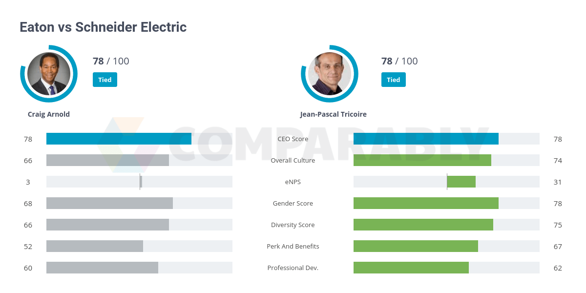 Eaton vs Schneider Electric Comparably