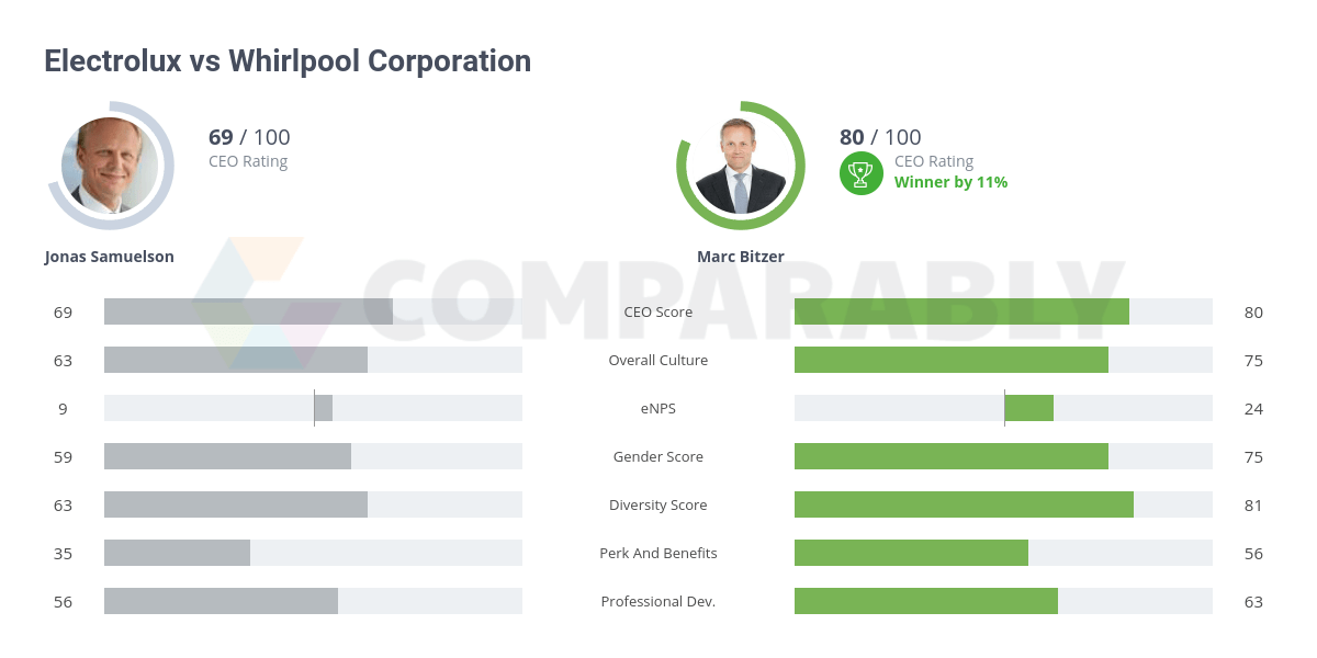 Electrolux vs Whirlpool Corporation Comparably